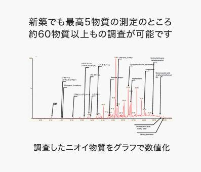 新築でも最高5物質の測定のところ約60物質以上もの調査が可能です